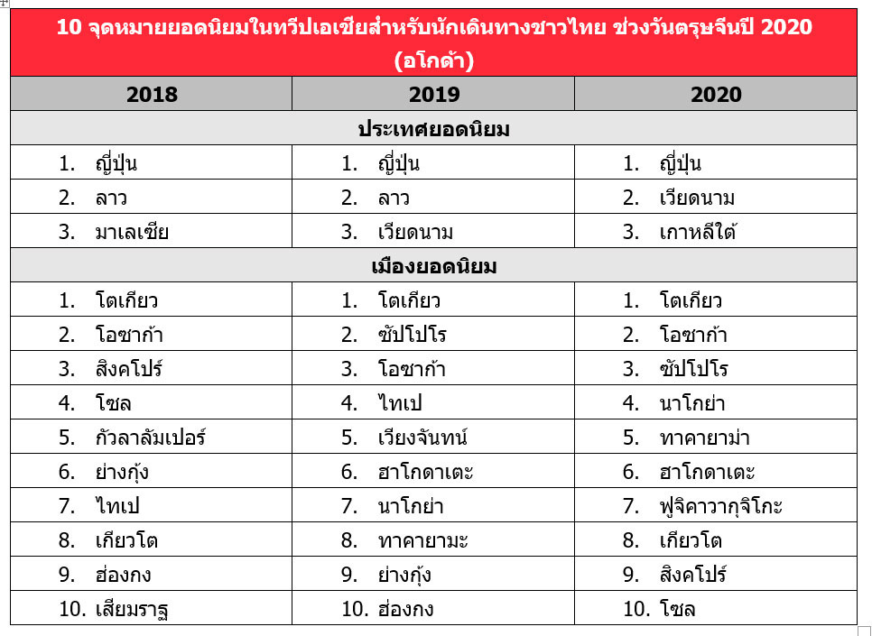 10 จุดหมายยอดนิยมในทวีปเอเชีย